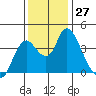 Meins Landing tide chart for Sunday, November 27, 2022
