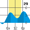 Meins Landing tide chart for Tuesday, November 29, 2022