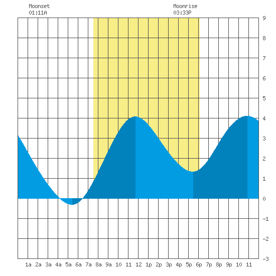 Meins Landing tide chart for Wednesday, November 2, 2022
