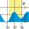Meins Landing tide chart for Wednesday, November 2, 2022