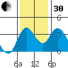 Meins Landing tide chart for Wednesday, November 30, 2022