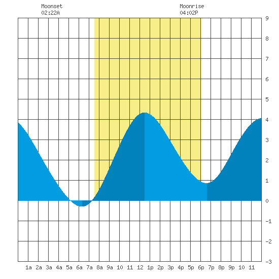 Meins Landing tide chart for Thursday, November 3, 2022