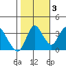 Meins Landing tide chart for Thursday, November 3, 2022