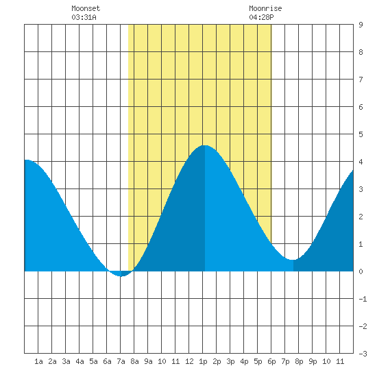 Meins Landing tide chart for Friday, November 4, 2022