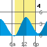 Meins Landing tide chart for Friday, November 4, 2022