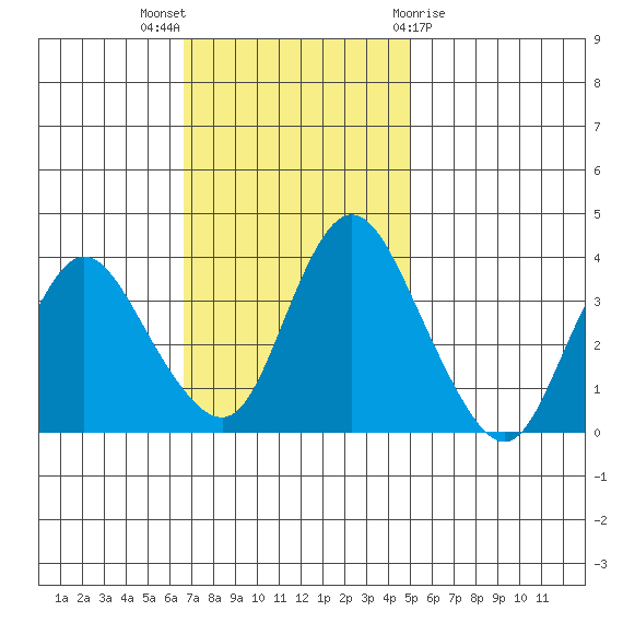 Meins Landing tide chart for Sunday, November 6, 2022