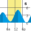 Meins Landing tide chart for Sunday, November 6, 2022