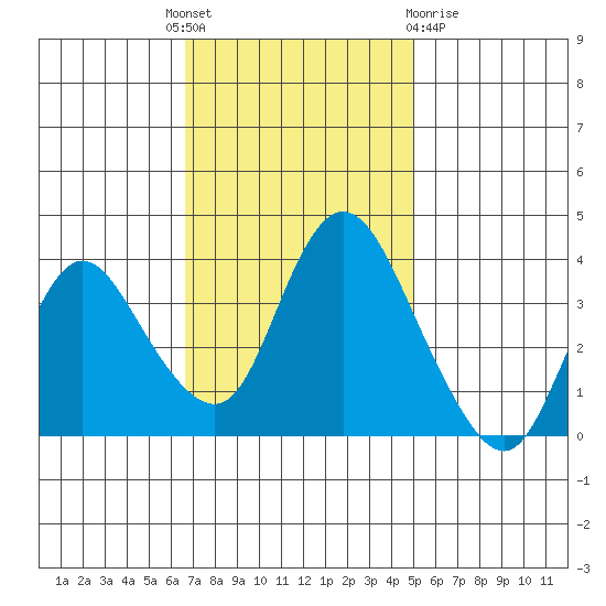 Meins Landing tide chart for Monday, November 7, 2022