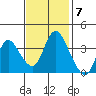 Meins Landing tide chart for Monday, November 7, 2022