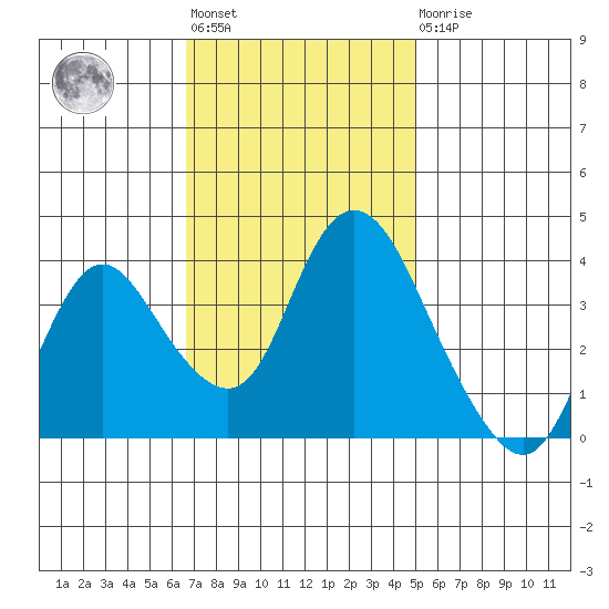 Meins Landing tide chart for Tuesday, November 8, 2022