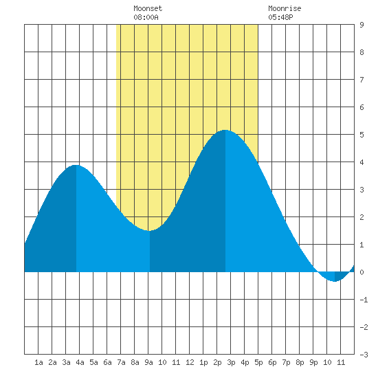 Meins Landing tide chart for Wednesday, November 9, 2022