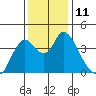 Meins Landing tide chart for Sunday, December 11, 2022