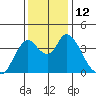 Meins Landing tide chart for Monday, December 12, 2022