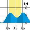 Meins Landing tide chart for Wednesday, December 14, 2022
