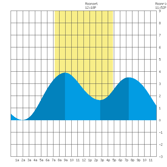 Meins Landing tide chart for Thursday, December 15, 2022