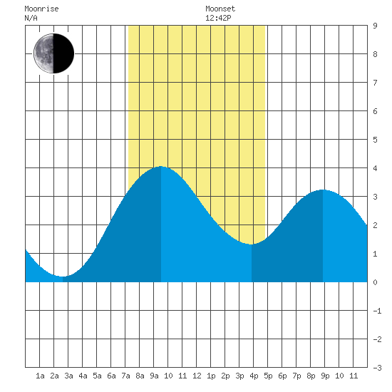 Meins Landing tide chart for Friday, December 16, 2022