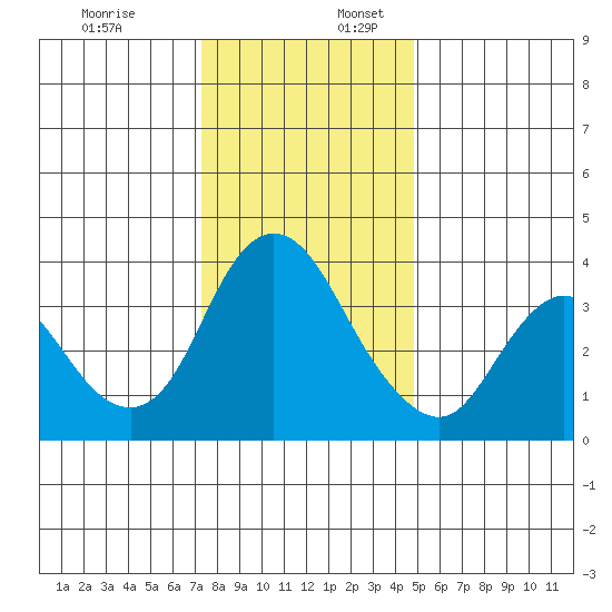 Meins Landing tide chart for Sunday, December 18, 2022