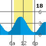 Meins Landing tide chart for Sunday, December 18, 2022