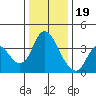 Meins Landing tide chart for Monday, December 19, 2022
