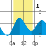 Meins Landing tide chart for Thursday, December 1, 2022