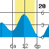 Meins Landing tide chart for Tuesday, December 20, 2022