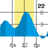 Meins Landing tide chart for Thursday, December 22, 2022