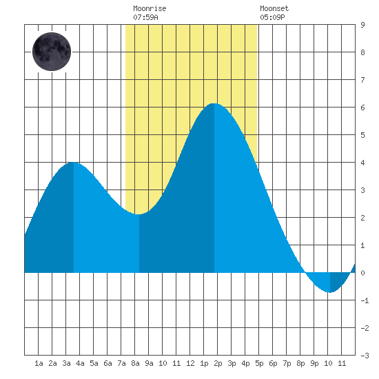 Meins Landing tide chart for Friday, December 23, 2022