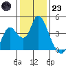 Meins Landing tide chart for Friday, December 23, 2022