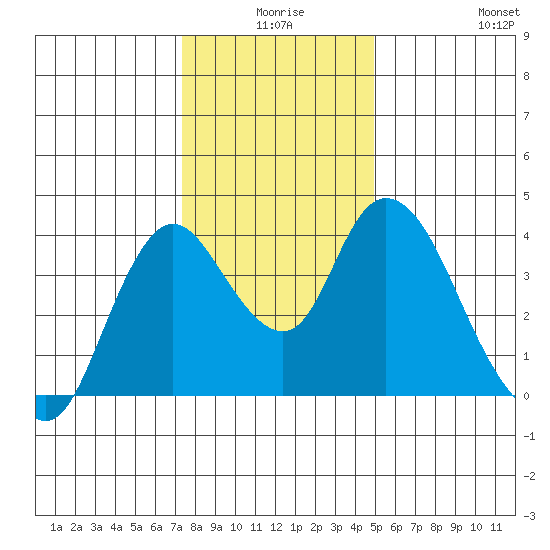 Meins Landing tide chart for Tuesday, December 27, 2022