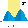Meins Landing tide chart for Tuesday, December 27, 2022