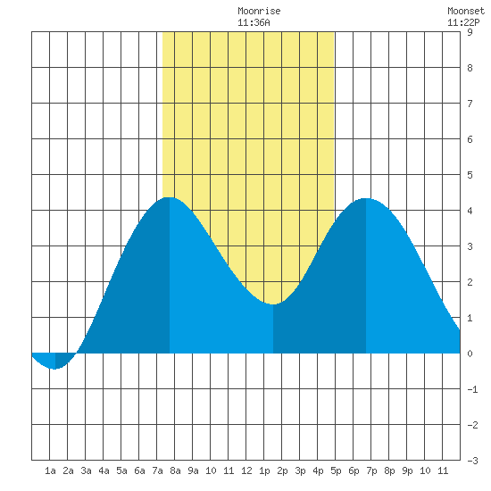 Meins Landing tide chart for Wednesday, December 28, 2022