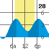 Meins Landing tide chart for Wednesday, December 28, 2022