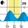 Meins Landing tide chart for Thursday, December 29, 2022
