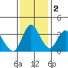 Meins Landing tide chart for Friday, December 2, 2022