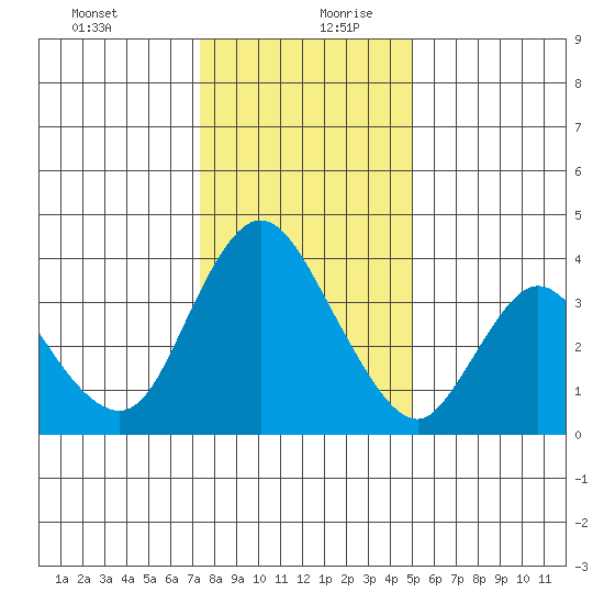 Meins Landing tide chart for Saturday, December 31, 2022