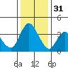 Meins Landing tide chart for Saturday, December 31, 2022