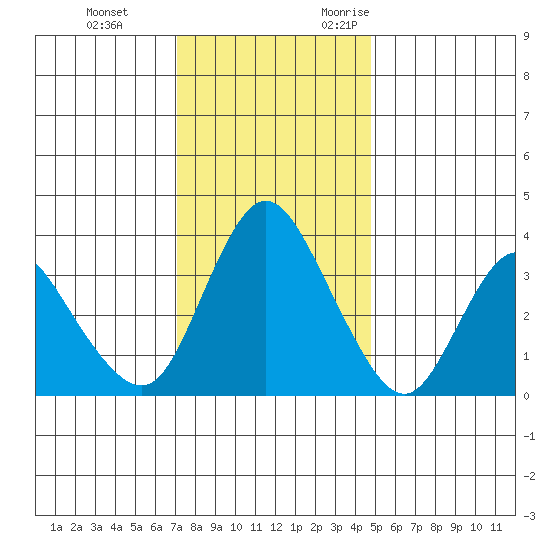 Meins Landing tide chart for Saturday, December 3, 2022