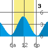 Meins Landing tide chart for Saturday, December 3, 2022
