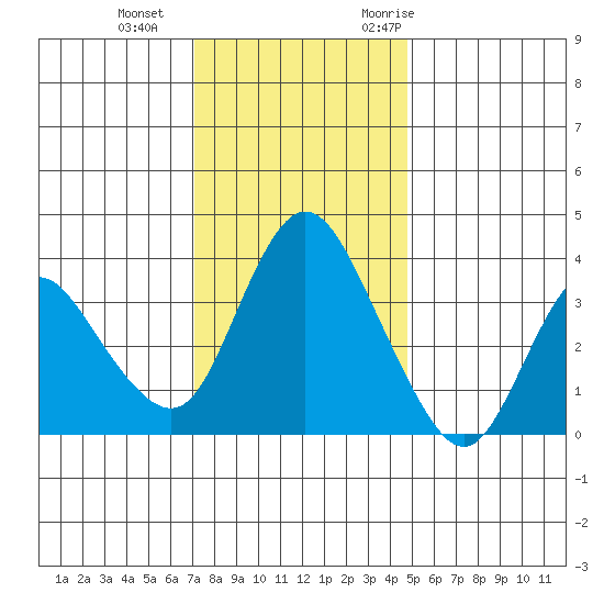 Meins Landing tide chart for Sunday, December 4, 2022