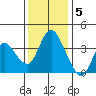 Meins Landing tide chart for Monday, December 5, 2022