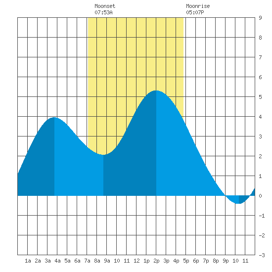 Meins Landing tide chart for Thursday, December 8, 2022