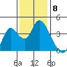 Meins Landing tide chart for Thursday, December 8, 2022