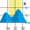 Meins Landing tide chart for Friday, December 9, 2022