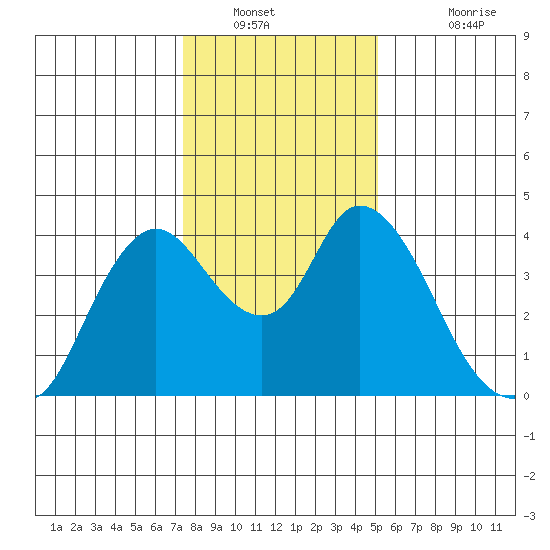 Meins Landing tide chart for Tuesday, January 10, 2023