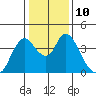 Meins Landing tide chart for Tuesday, January 10, 2023