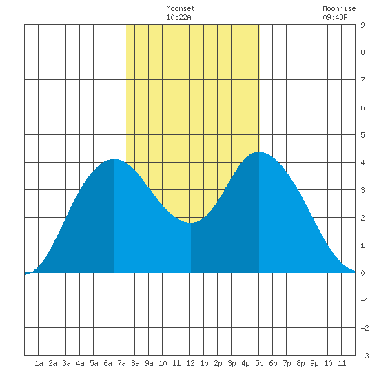 Meins Landing tide chart for Wednesday, January 11, 2023