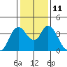 Meins Landing tide chart for Wednesday, January 11, 2023