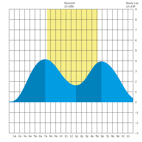 Meins Landing tide chart for Thursday, January 12, 2023
