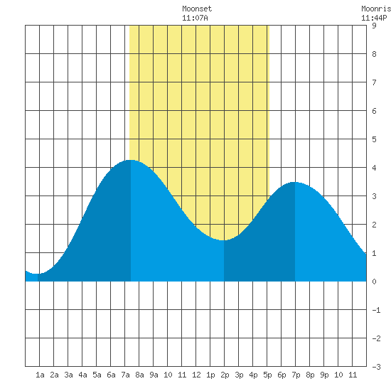 Meins Landing tide chart for Friday, January 13, 2023