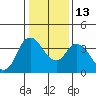 Meins Landing tide chart for Friday, January 13, 2023